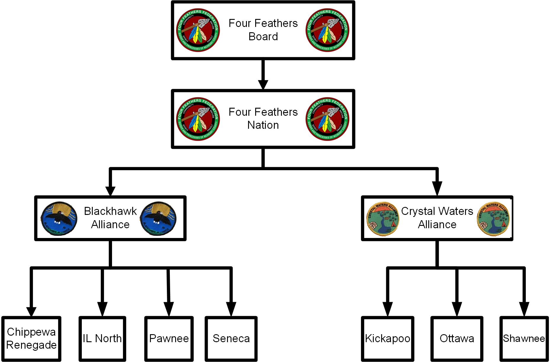 Indian Guides Vest Colors guide no image v2019